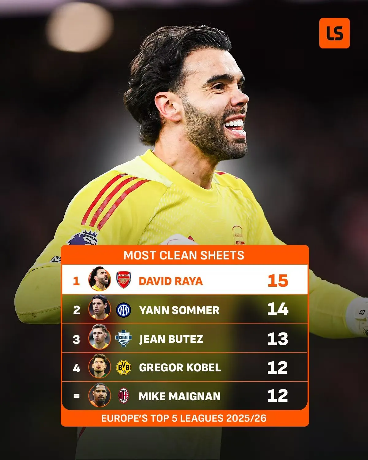 真人娱乐-拉亚本赛季15次零封，登顶五大联赛门将之首