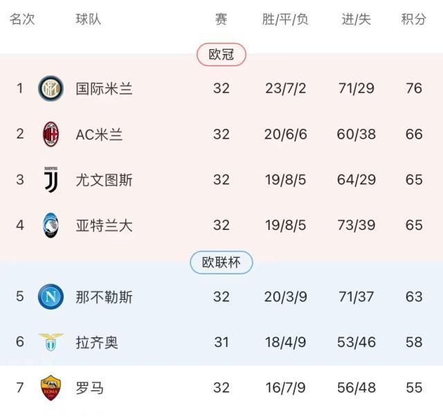 华体会体育-欧超梦碎！最后6轮，意甲四强要为欧冠门票争破头